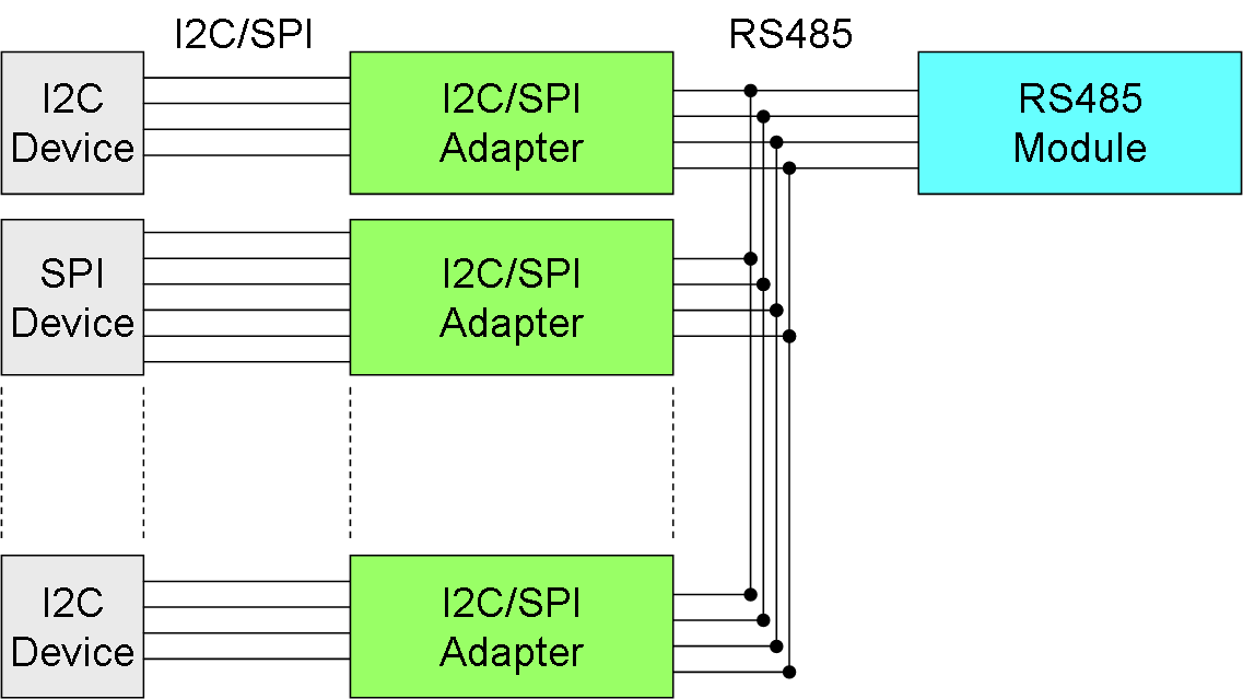 PLC – I2C/SPI Sensor Adapter – BasicPI
